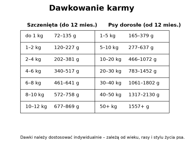 tabela_dawkowania_szczeniaki_dorosle.png